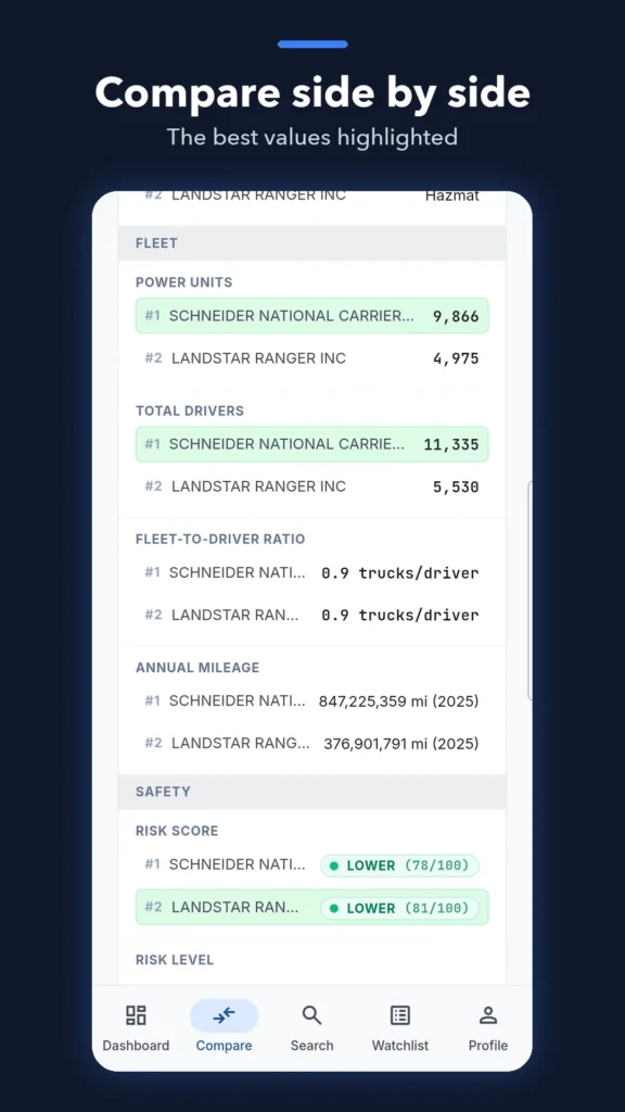 LoadVetting comparing two carriers side by side, with the best value in each row highlighted
